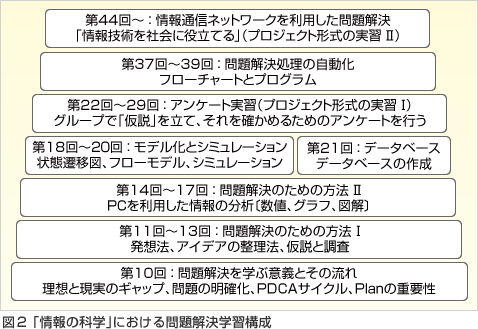 図2　「情報の科学」における問題解決学習構成