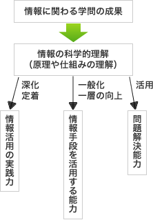 情報の科学的理解についての図