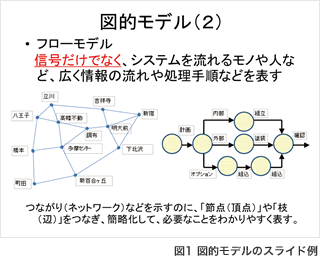 図1 図的モデルのスライド例