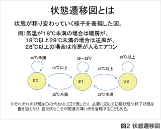 図2 状態遷移図