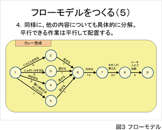 図3 フローモデル