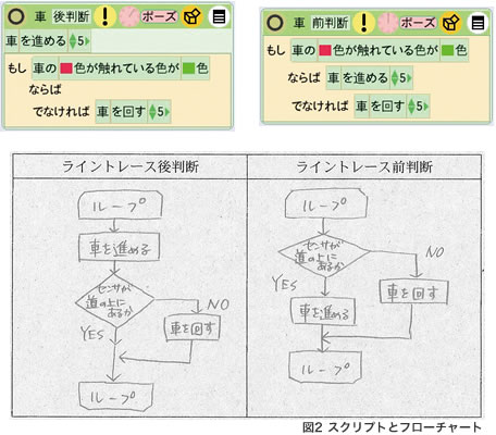 図2　スクリプトとフローチャート