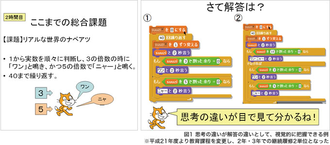 図1　思考の違いが回答の違いとして、視覚的に把握できる例