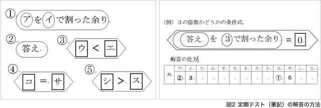 図2　定期テスト（筆記）の解答の方法