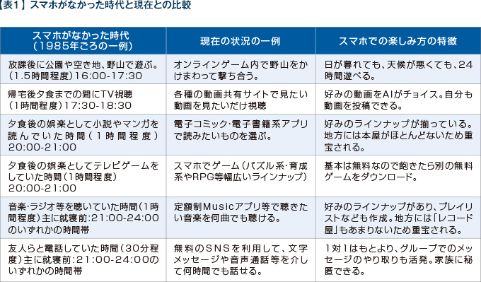 【表1】スマホがなかった時代と現在との比較