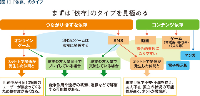 【図1】「依存」のタイプ