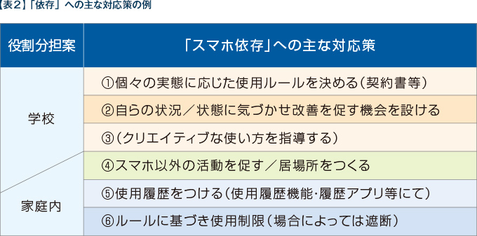 【表2】「依存」への主な対応策の例