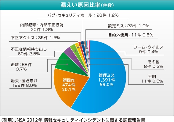 漏えい原因比率（件数）