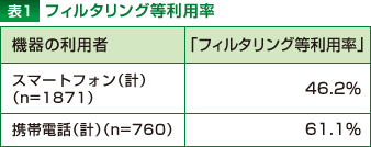 表1：フィルタリング等利用率