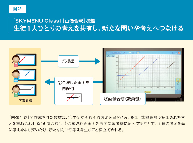 【図2】『SKYMENU Class』［画像合成］機能