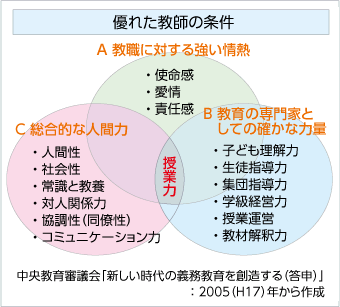 優れた教師の条件