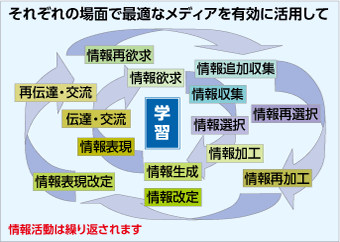 それぞれの場面で最適なメディアを有効に活用して