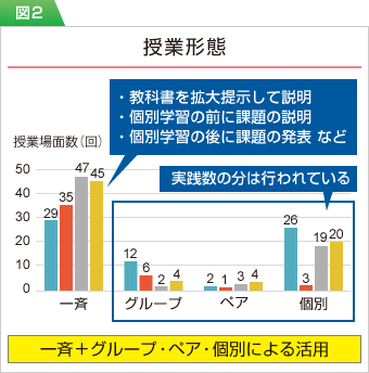 図2：授業形態