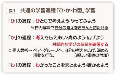 図１　共通の学習過程「ひ・か・わ型」学習