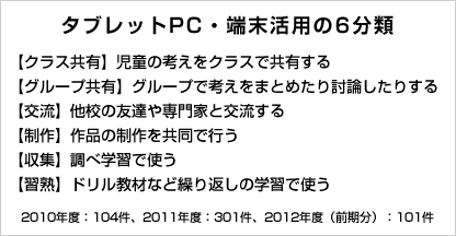 タブレットPC・端末活用の6分類