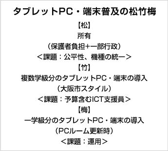 タブレットPC・端末普及の松竹梅