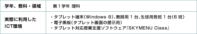 学年、教科・領域、実際に利用したICT環境