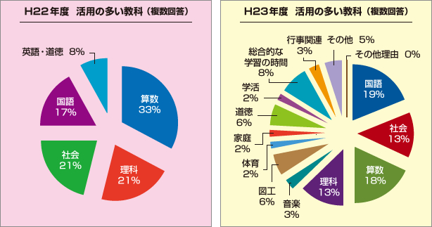 H22年度、H23年度アンケート