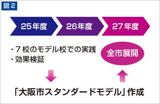 「大阪市スタンダードモデル」作成