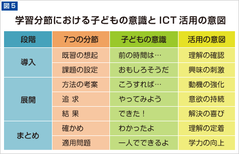 学習分節における子どもの意識とＩＣＴ活用の意図