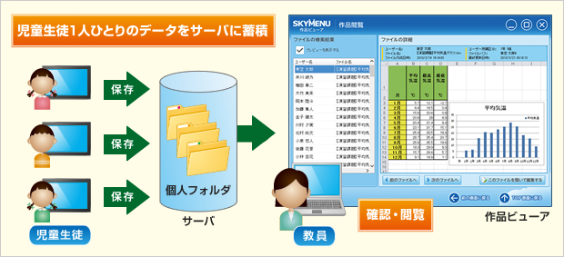 児童生徒1人ひとりのデータをサーバに蓄積