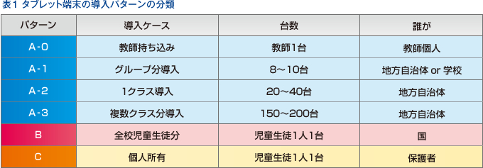 表1　タブレット端末の導入パターンの分類