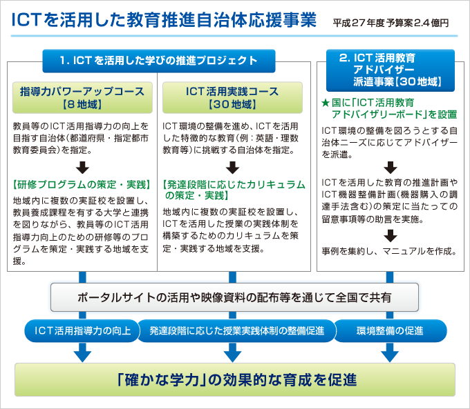 ICTを活用した教育推進自治体応援事業