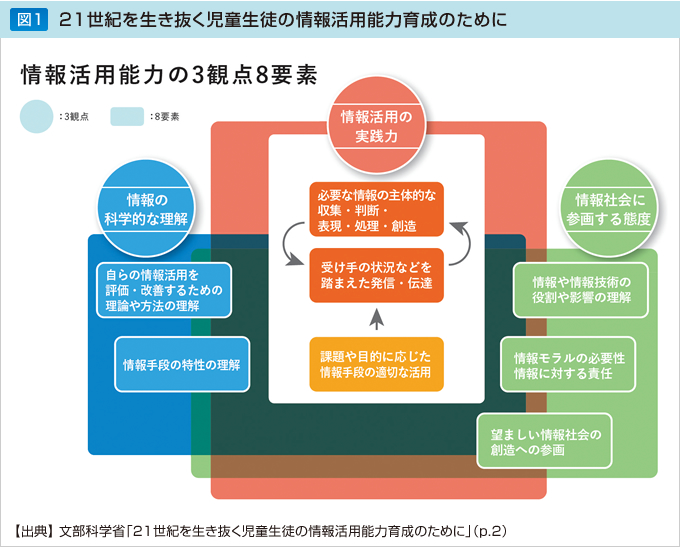 図1　21世紀を生き抜く児童生徒の情報活用能力のために