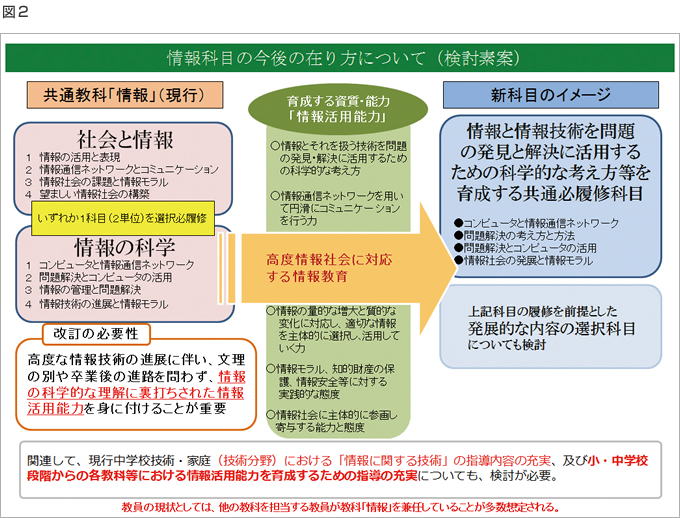 情報科目の今後の在り方について