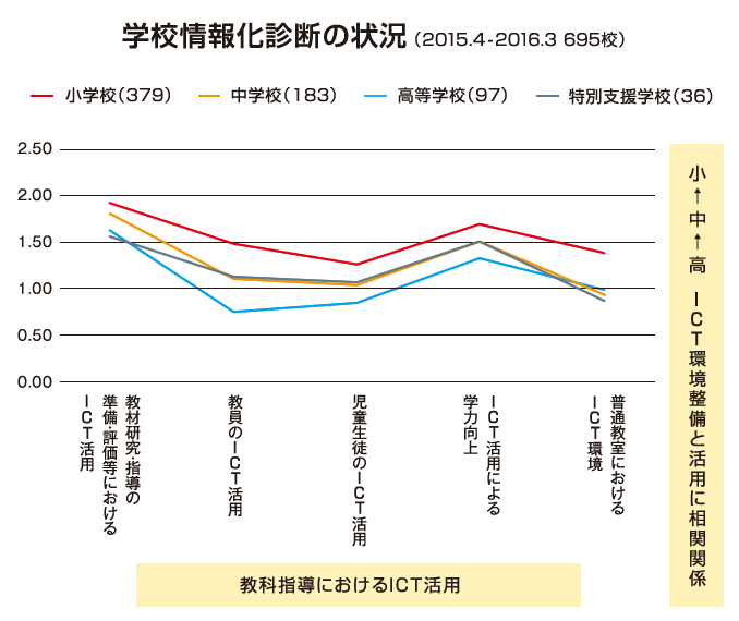 学校情報化診断の状況（2015.4-2016.3 695校）