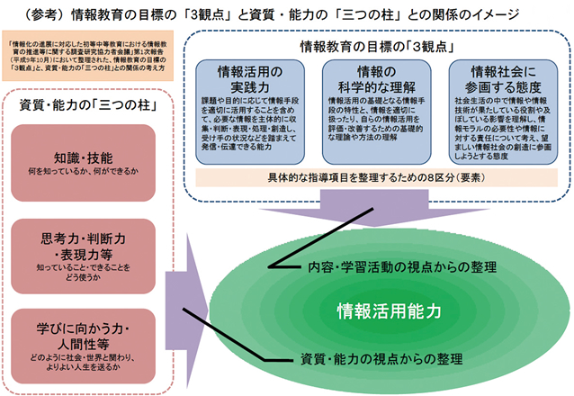 情報教育の目標の「3観点」と資質・能力の「三つの柱」との関係のイメージ