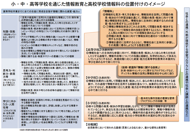 小・中・高等学校を通じた情報教育と高校学校情報科の位置付けのイメージ