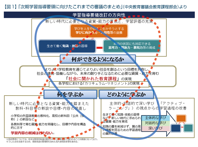 【図1】「次期学習指導要領に向けたこれまでの審議のまとめ」（中央教育審議会教育課程部会）より イメージ