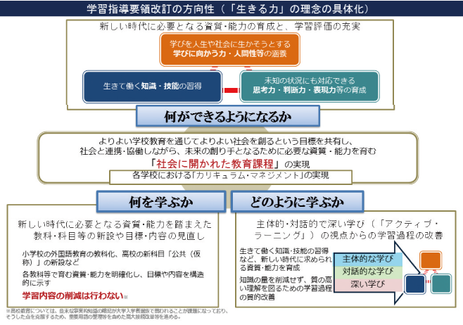 学習指導要領改定の方向性（「生きる力」の理念の具体化）