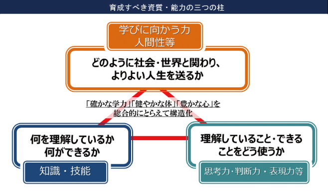 育成すべき資質・能力の三つの柱