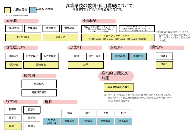 高等学校の教育-科目構成について