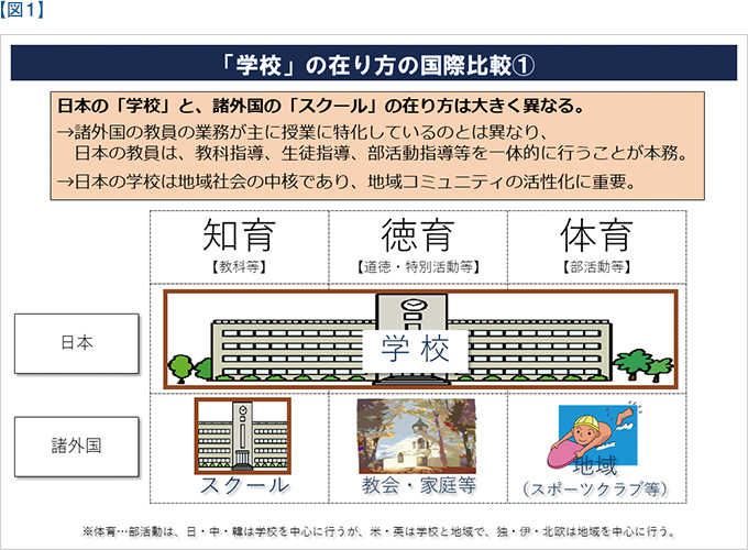 【図1】「学校」の在り方の国際比較①