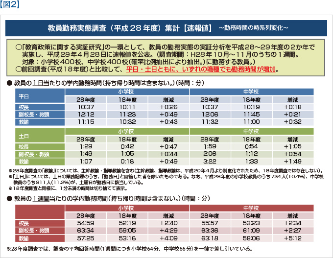 【図2】教員勤務実態調査（平成28年度）集計【速報値】～勤務時間の時系列変化～