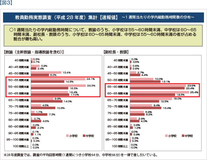 【図3】教員勤務実態調査（平成28年度）集計【速報値】～1週間当たりの学内総勤務時間数の分布～