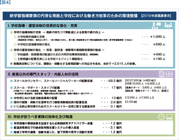 【図4】新学習指導要領の円滑な実施と学校における働き方改革のための環境整備