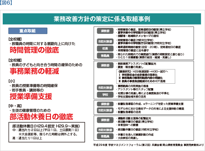 【図6】業務改善方針の策定に係る取組事例