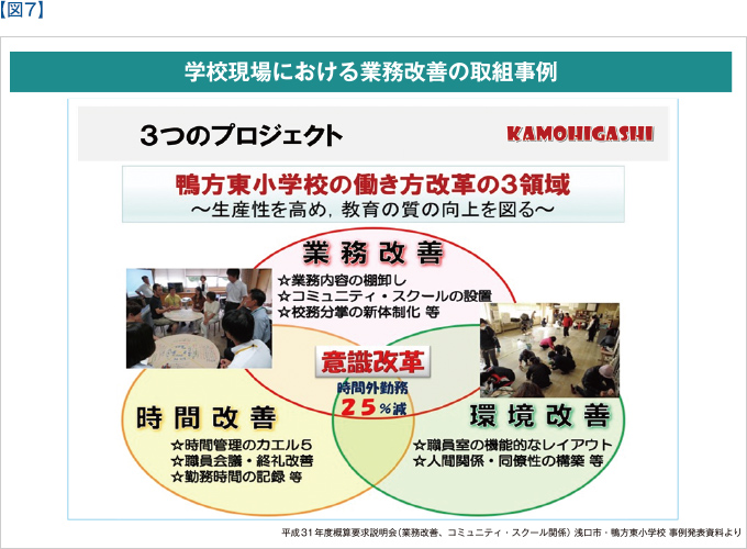 【図7】学校現場における業務改善の取組事例
