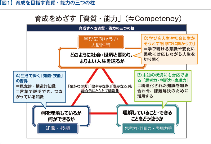 【図1】育成を目指す資質・能力の三つの柱