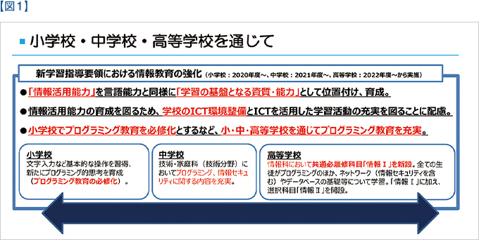 小学校プログラミング教育の現状と展望 学校とict ｓｋｙ株式会社 Ictを活用した学習活動をサポート