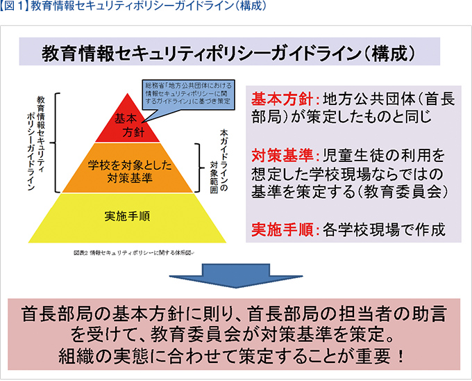 【図1】教育情報セキュリティポリシーガイドライン（構成）