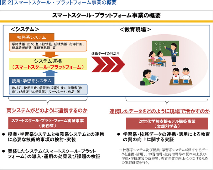 【図2】スマートスクール・プラットフォーム事業の概要