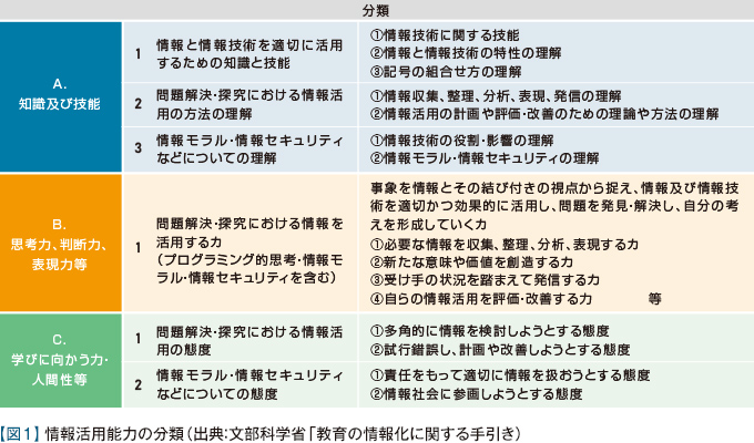 【図1】 情報活用能力の分類（出典：文部科学省「教育の情報化に関する手引き）