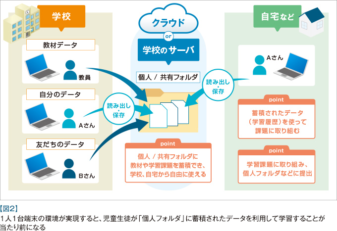 【図2】1人1台端末の環境が実現すると、児童生徒が「個人フォルダ」に蓄積されたデータを利用して学習することが当たり前になる