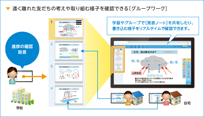 遠く離れた友だちの考えや取り組む様子を確認できる［グループワーク］