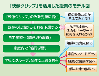 「映像クリップ」を活用した授業のモデル図